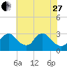 Anacostia River tide chart for Saturday, May 27, 2023