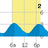 Anacostia River tide chart for Tuesday, May 2, 2023