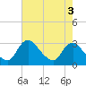 Anacostia River tide chart for Wednesday, May 3, 2023