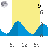 Anacostia River tide chart for Friday, May 5, 2023