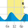 Anacostia River tide chart for Saturday, May 6, 2023