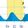 Anacostia River tide chart for Sunday, May 7, 2023