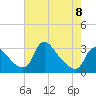 Anacostia River tide chart for Monday, May 8, 2023