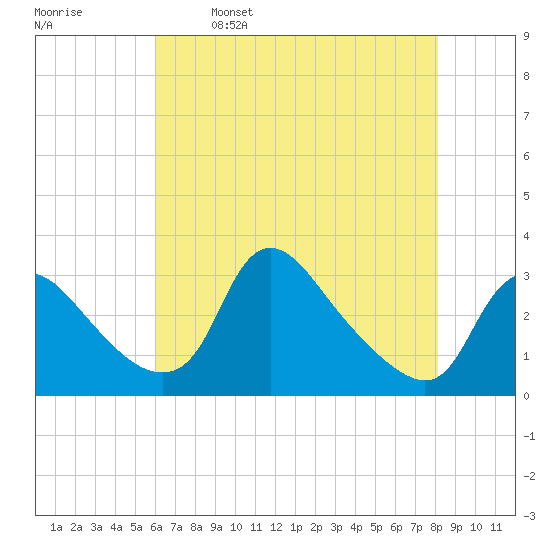 Anacostia River tide chart for Tuesday, May 9, 2023