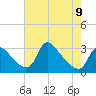Anacostia River tide chart for Tuesday, May 9, 2023