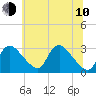 Anacostia River tide chart for Saturday, June 10, 2023