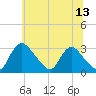 Anacostia River tide chart for Tuesday, June 13, 2023