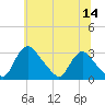 Anacostia River tide chart for Wednesday, June 14, 2023
