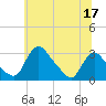 Anacostia River tide chart for Saturday, June 17, 2023