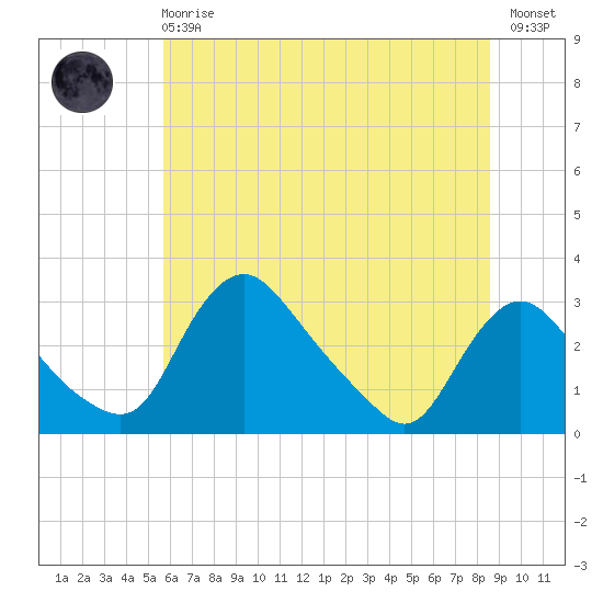 Anacostia River tide chart for Sunday, June 18, 2023