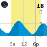 Anacostia River tide chart for Sunday, June 18, 2023