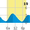 Anacostia River tide chart for Monday, June 19, 2023