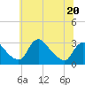Anacostia River tide chart for Tuesday, June 20, 2023