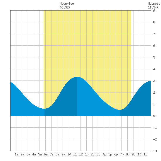 Anacostia River tide chart for Wednesday, June 21, 2023
