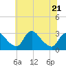 Anacostia River tide chart for Wednesday, June 21, 2023