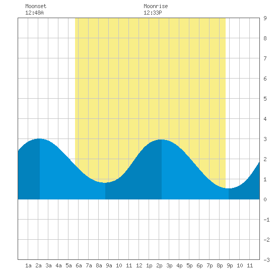 Anacostia River tide chart for Sunday, June 25, 2023