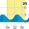 Anacostia River tide chart for Sunday, June 25, 2023