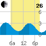 Anacostia River tide chart for Monday, June 26, 2023