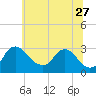 Anacostia River tide chart for Tuesday, June 27, 2023