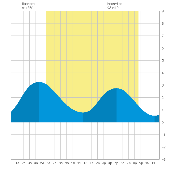 Anacostia River tide chart for Wednesday, June 28, 2023