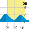 Anacostia River tide chart for Wednesday, June 28, 2023