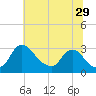 Anacostia River tide chart for Thursday, June 29, 2023