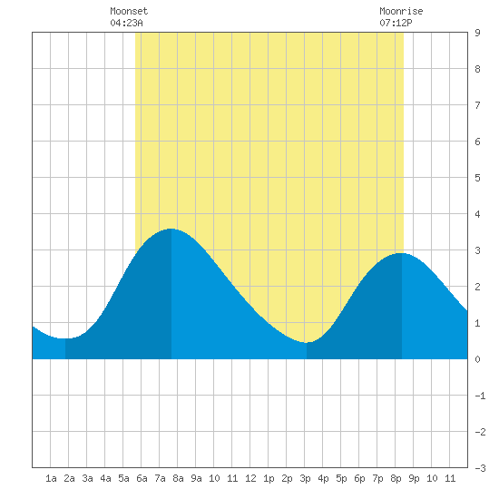 Anacostia River tide chart for Friday, June 2, 2023