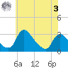 Anacostia River tide chart for Saturday, June 3, 2023