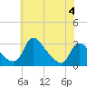 Anacostia River tide chart for Sunday, June 4, 2023