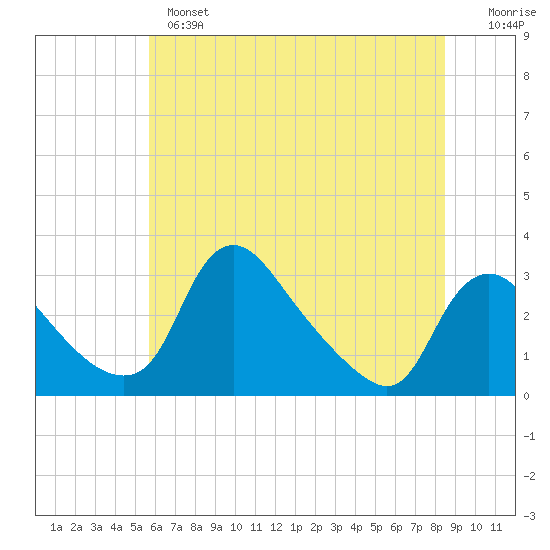 Anacostia River tide chart for Monday, June 5, 2023