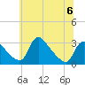 Anacostia River tide chart for Tuesday, June 6, 2023