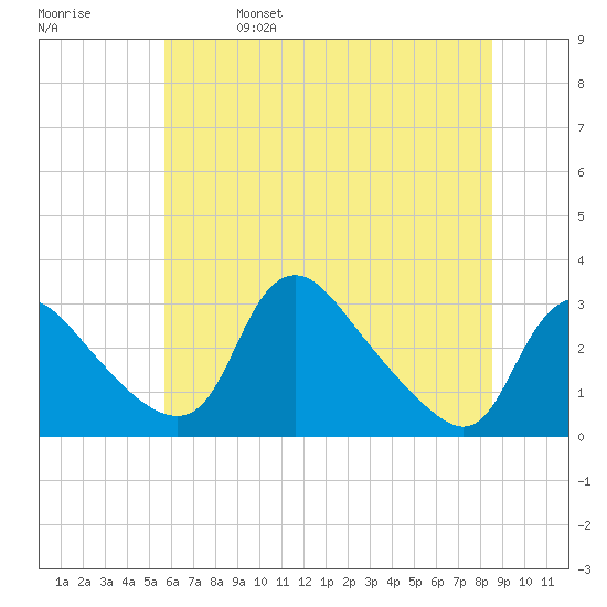 Anacostia River tide chart for Wednesday, June 7, 2023