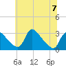 Anacostia River tide chart for Wednesday, June 7, 2023