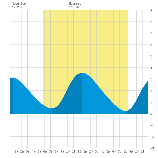 Anacostia River tide chart for Thursday, June 8, 2023