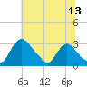 Anacostia River tide chart for Thursday, July 13, 2023