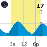 Anacostia River tide chart for Monday, July 17, 2023