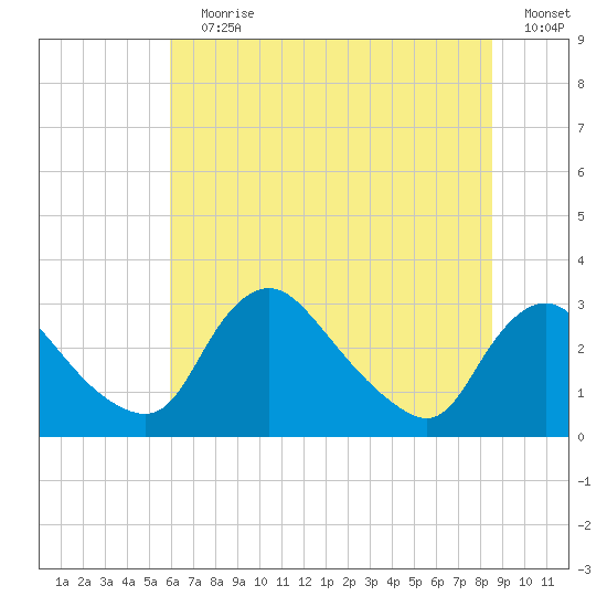 Anacostia River tide chart for Wednesday, July 19, 2023