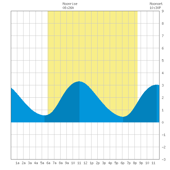 Anacostia River tide chart for Thursday, July 20, 2023
