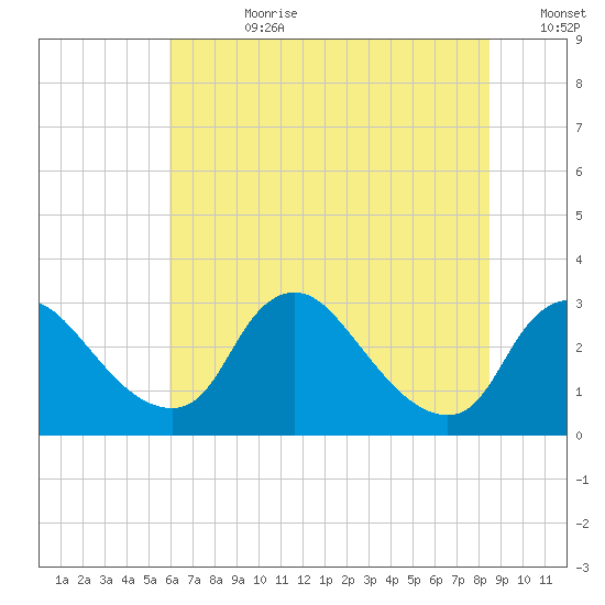 Anacostia River tide chart for Friday, July 21, 2023
