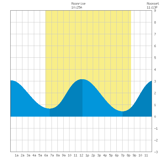 Anacostia River tide chart for Saturday, July 22, 2023