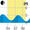 Anacostia River tide chart for Tuesday, July 25, 2023