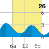 Anacostia River tide chart for Wednesday, July 26, 2023