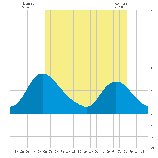 Anacostia River tide chart for Saturday, July 29, 2023