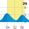 Anacostia River tide chart for Saturday, July 29, 2023