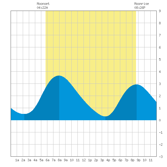 Anacostia River tide chart for Sunday, July 2, 2023