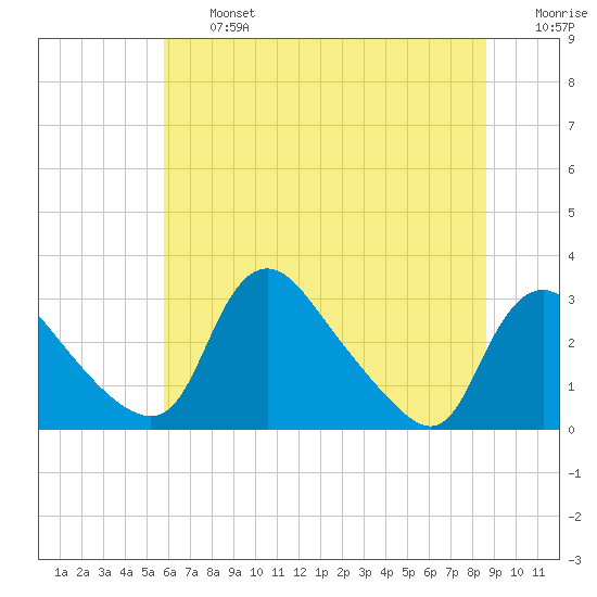 Anacostia River tide chart for Wednesday, July 5, 2023