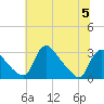 Anacostia River tide chart for Wednesday, July 5, 2023