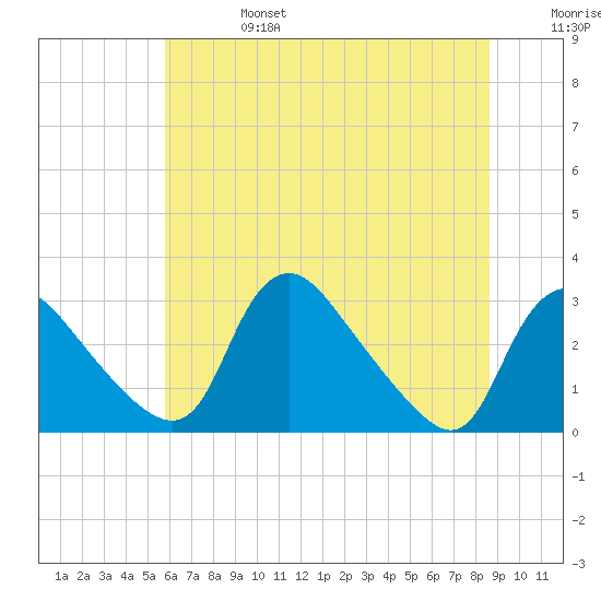 Anacostia River tide chart for Thursday, July 6, 2023