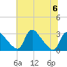 Anacostia River tide chart for Thursday, July 6, 2023