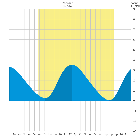Anacostia River tide chart for Friday, July 7, 2023